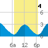 Chesterfield Power Station tide chart for Tuesday, October 4, 2022