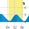 Chesterfield Power Station tide chart for Wednesday, October 5, 2022