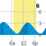 Chesterfield Power Station tide chart for Thursday, October 6, 2022