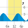 Chesterfield Power Station tide chart for Friday, October 7, 2022