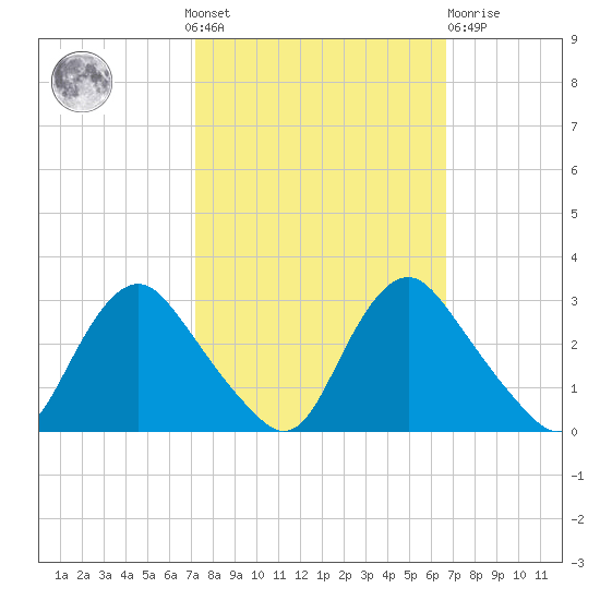 Chesterfield Power Station tide chart for Sunday, October 9, 2022