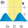 Chesterfield Power Station tide chart for Sunday, October 9, 2022