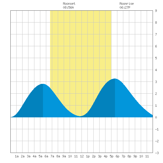 Chesterfield Power Station tide chart for Thursday, November 10, 2022