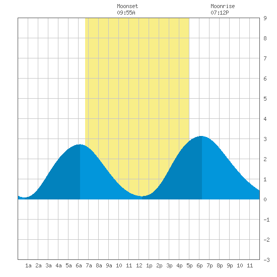 Chesterfield Power Station tide chart for Friday, November 11, 2022