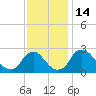 Chesterfield Power Station tide chart for Monday, November 14, 2022