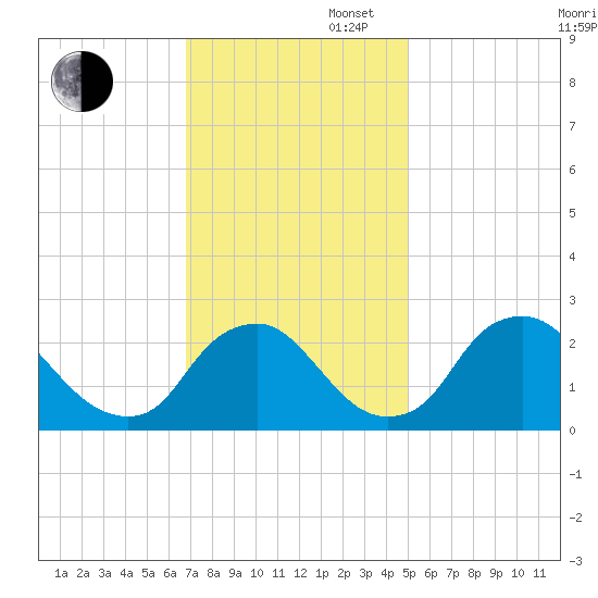 Chesterfield Power Station tide chart for Wednesday, November 16, 2022