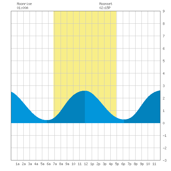 Chesterfield Power Station tide chart for Friday, November 18, 2022