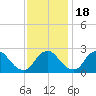 Chesterfield Power Station tide chart for Friday, November 18, 2022