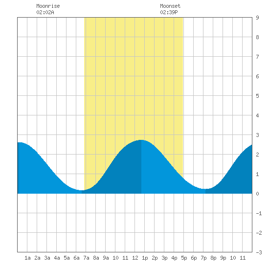 Chesterfield Power Station tide chart for Saturday, November 19, 2022
