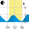 Chesterfield Power Station tide chart for Tuesday, November 1, 2022