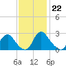 Chesterfield Power Station tide chart for Tuesday, November 22, 2022