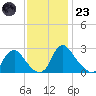 Chesterfield Power Station tide chart for Wednesday, November 23, 2022