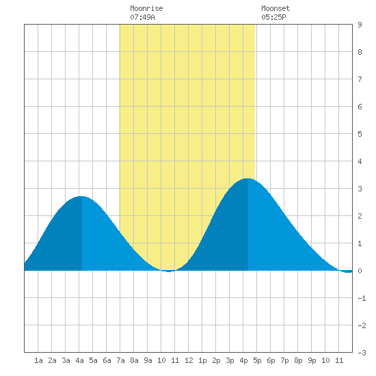 Chesterfield Power Station tide chart for Thursday, November 24, 2022