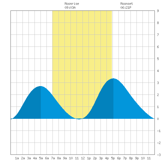 Chesterfield Power Station tide chart for Friday, November 25, 2022