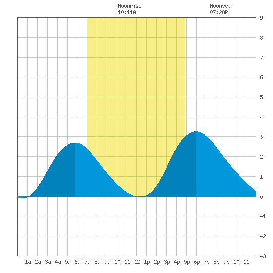 Chesterfield Power Station tide chart for Saturday, November 26, 2022