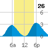 Chesterfield Power Station tide chart for Saturday, November 26, 2022