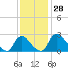 Chesterfield Power Station tide chart for Monday, November 28, 2022