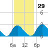 Chesterfield Power Station tide chart for Tuesday, November 29, 2022