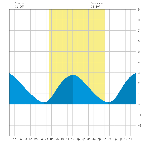 Chesterfield Power Station tide chart for Wednesday, November 2, 2022