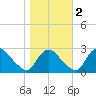 Chesterfield Power Station tide chart for Wednesday, November 2, 2022