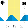 Chesterfield Power Station tide chart for Wednesday, November 30, 2022