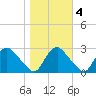 Chesterfield Power Station tide chart for Friday, November 4, 2022