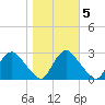 Chesterfield Power Station tide chart for Saturday, November 5, 2022