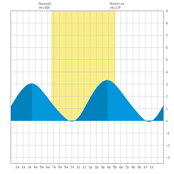 Chesterfield Power Station tide chart for Sunday, November 6, 2022