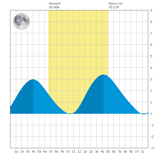 Chesterfield Power Station tide chart for Tuesday, November 8, 2022