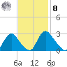 Chesterfield Power Station tide chart for Tuesday, November 8, 2022