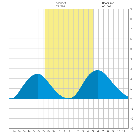 Chesterfield Power Station tide chart for Saturday, December 10, 2022