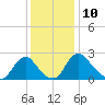 Chesterfield Power Station tide chart for Saturday, December 10, 2022