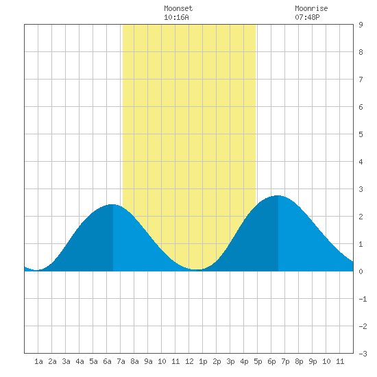 Chesterfield Power Station tide chart for Sunday, December 11, 2022