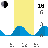 Chesterfield Power Station tide chart for Friday, December 16, 2022