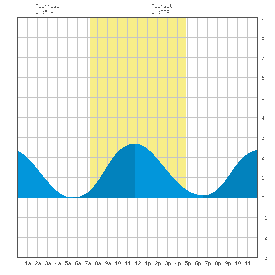 Chesterfield Power Station tide chart for Sunday, December 18, 2022