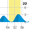 Chesterfield Power Station tide chart for Thursday, December 22, 2022