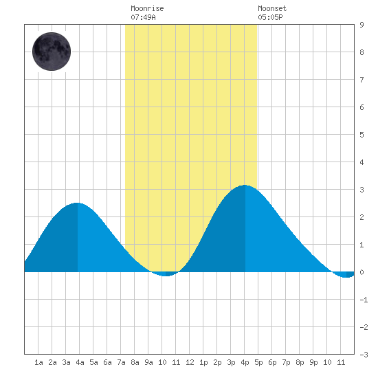 Chesterfield Power Station tide chart for Friday, December 23, 2022