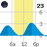 Chesterfield Power Station tide chart for Friday, December 23, 2022