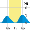 Chesterfield Power Station tide chart for Sunday, December 25, 2022