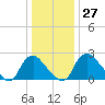 Chesterfield Power Station tide chart for Tuesday, December 27, 2022