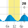 Chesterfield Power Station tide chart for Wednesday, December 28, 2022