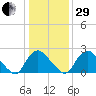 Chesterfield Power Station tide chart for Thursday, December 29, 2022