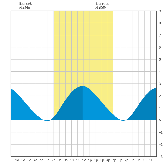 Chesterfield Power Station tide chart for Friday, December 2, 2022