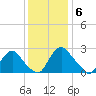 Chesterfield Power Station tide chart for Tuesday, December 6, 2022