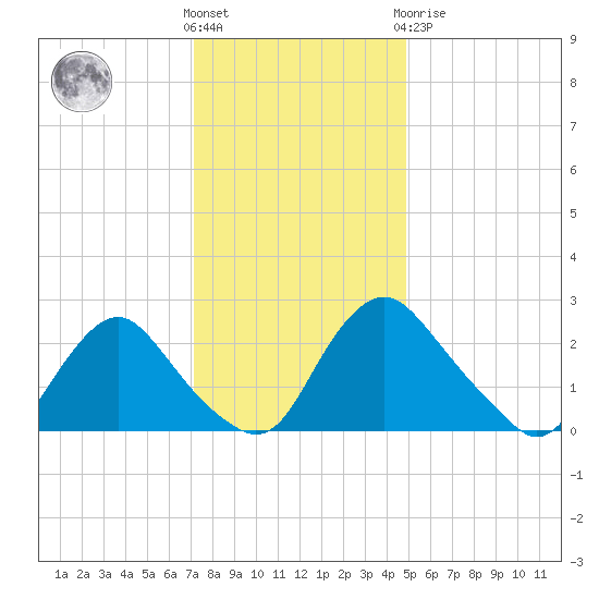 Chesterfield Power Station tide chart for Wednesday, December 7, 2022