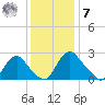 Chesterfield Power Station tide chart for Wednesday, December 7, 2022