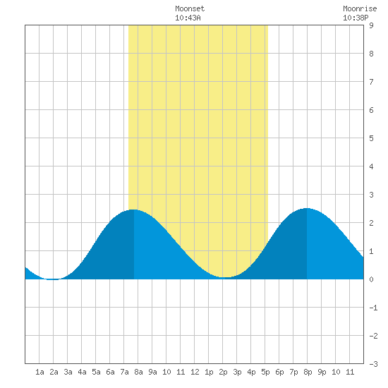 Chesterfield Power Station tide chart for Thursday, January 12, 2023