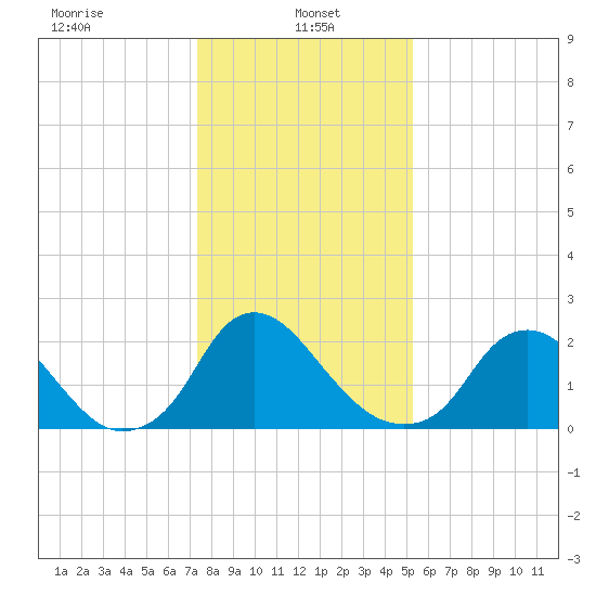 Chesterfield Power Station tide chart for Sunday, January 15, 2023