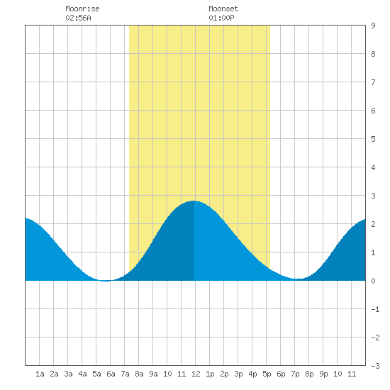 Chesterfield Power Station tide chart for Tuesday, January 17, 2023