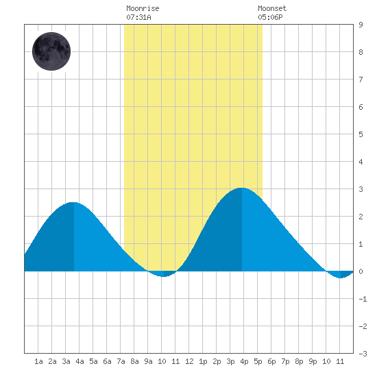 Chesterfield Power Station tide chart for Saturday, January 21, 2023